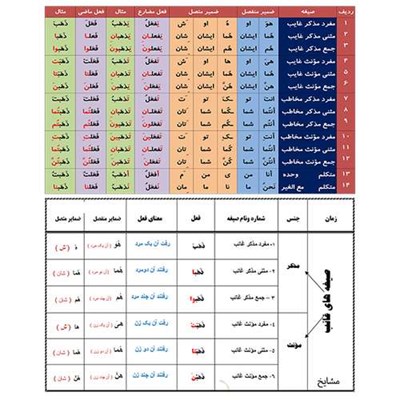 پوستر آموزشی مشایخ طرح ضمیر متصل و منفصل کد G07 مجموعه 2 عددی